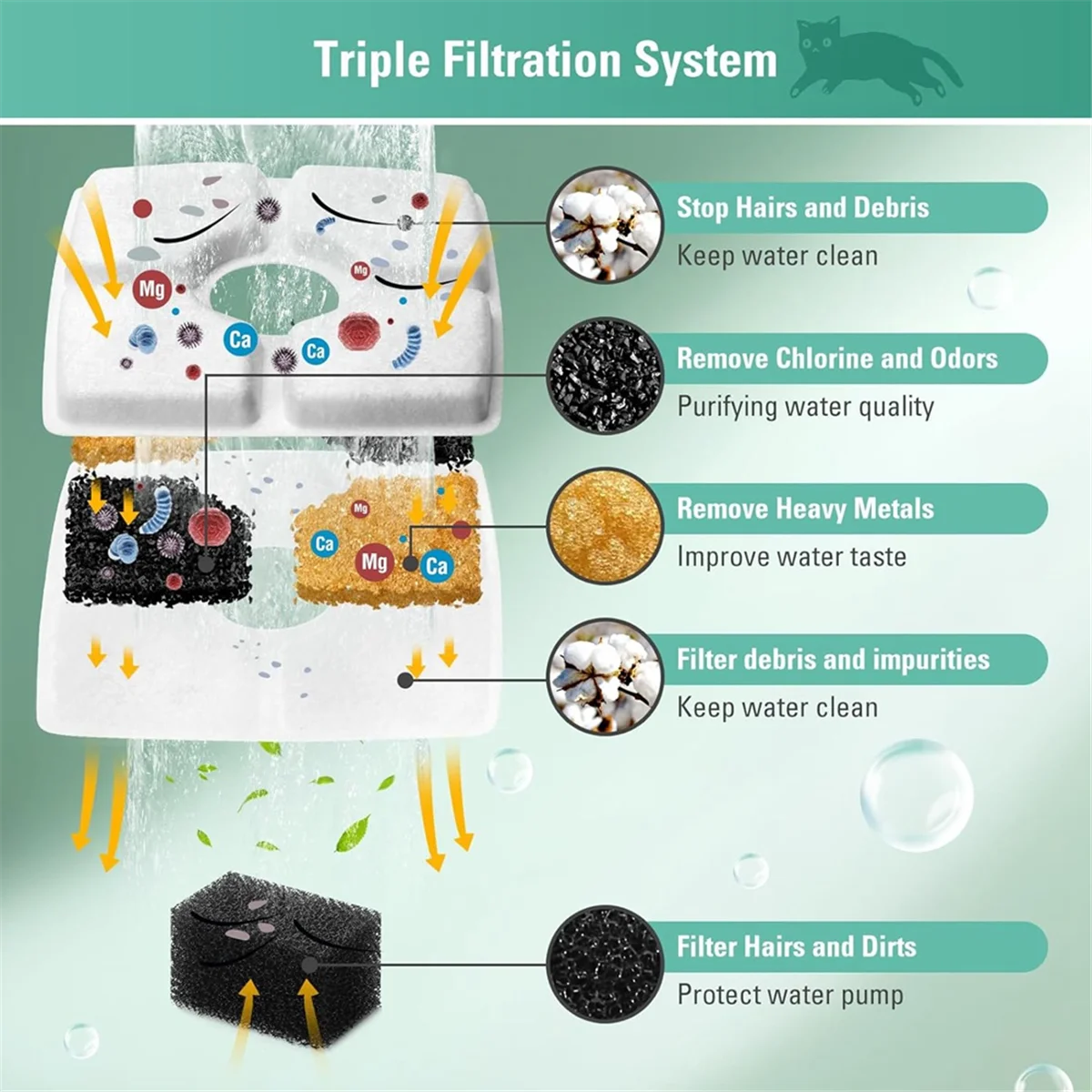 Premium Replacement Filters & Sponges – Triple Filtration for 84oz/2.5L Automatic Pet Fountain